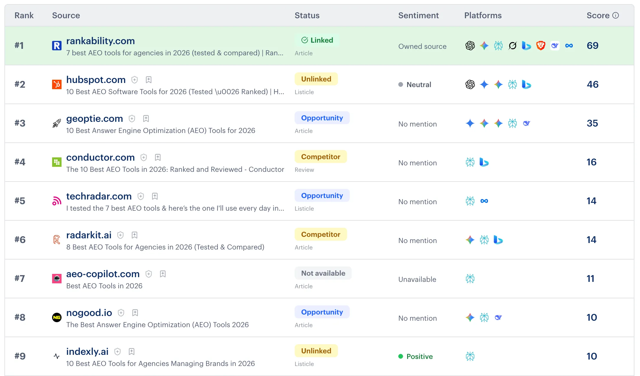 Rankability’s AI citation report with source websites, mentions, platforms, and scores.