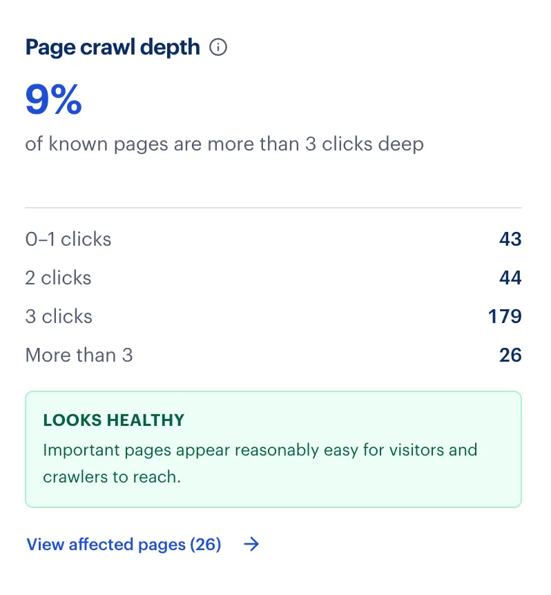 Page crawl depth report showing 9 percent of known pages more than three clicks deep, with a link to affected pages.