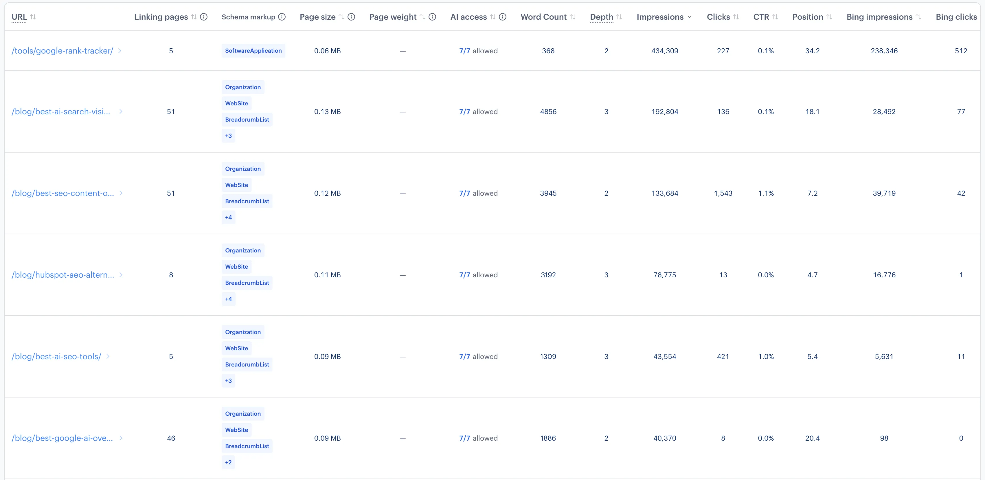 Site audit page inventory showing schema markup, AI crawler access, crawl depth, and search performance.