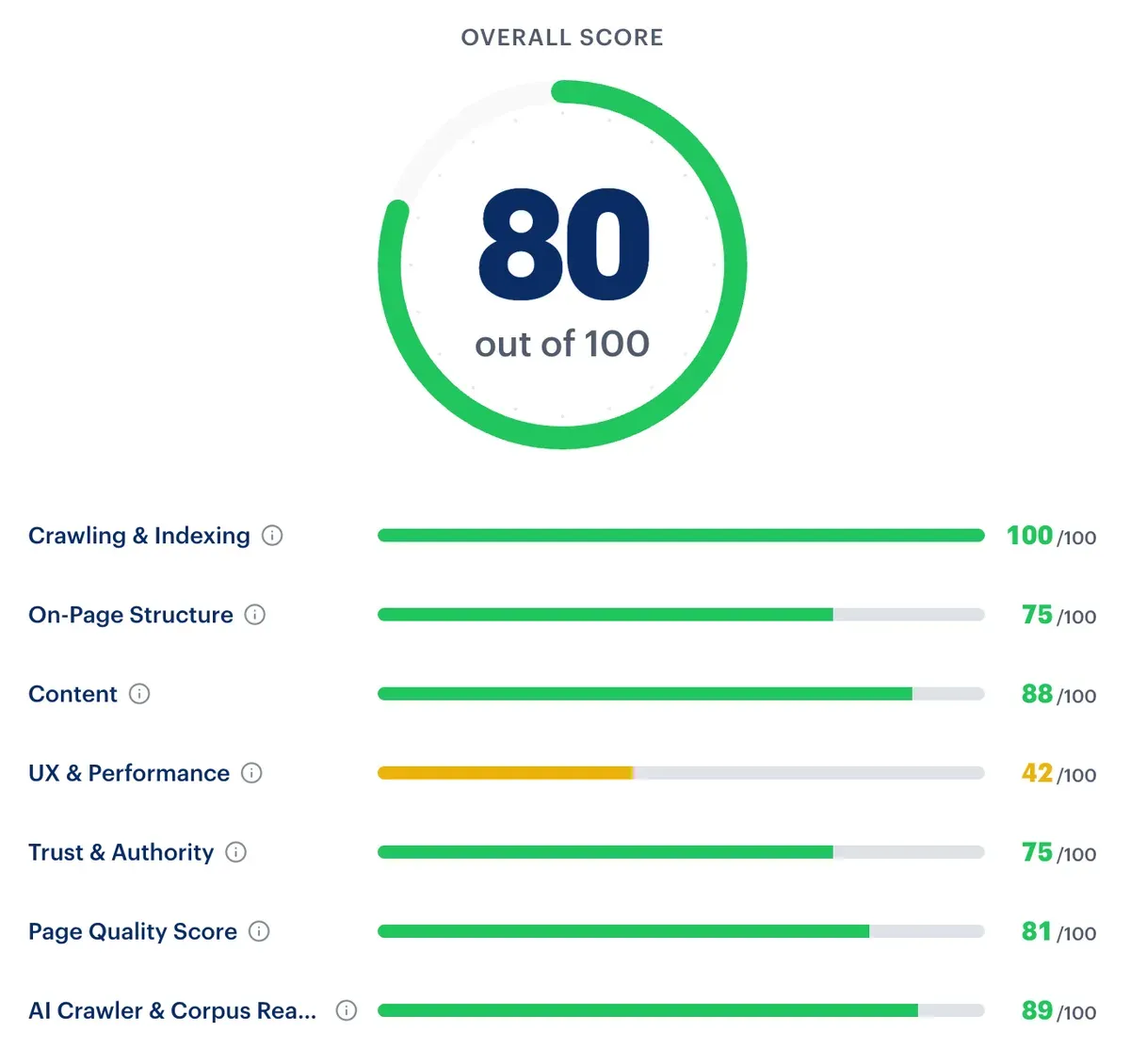 Rankability page audit showing an overall score of 80 out of 100 and category scores, including UX and Performance at 42 out of 100.