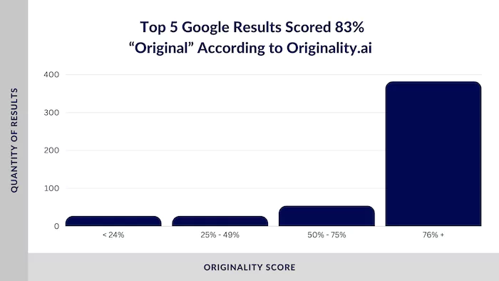 Does Google penalize AI content? an SEO study (2026)
