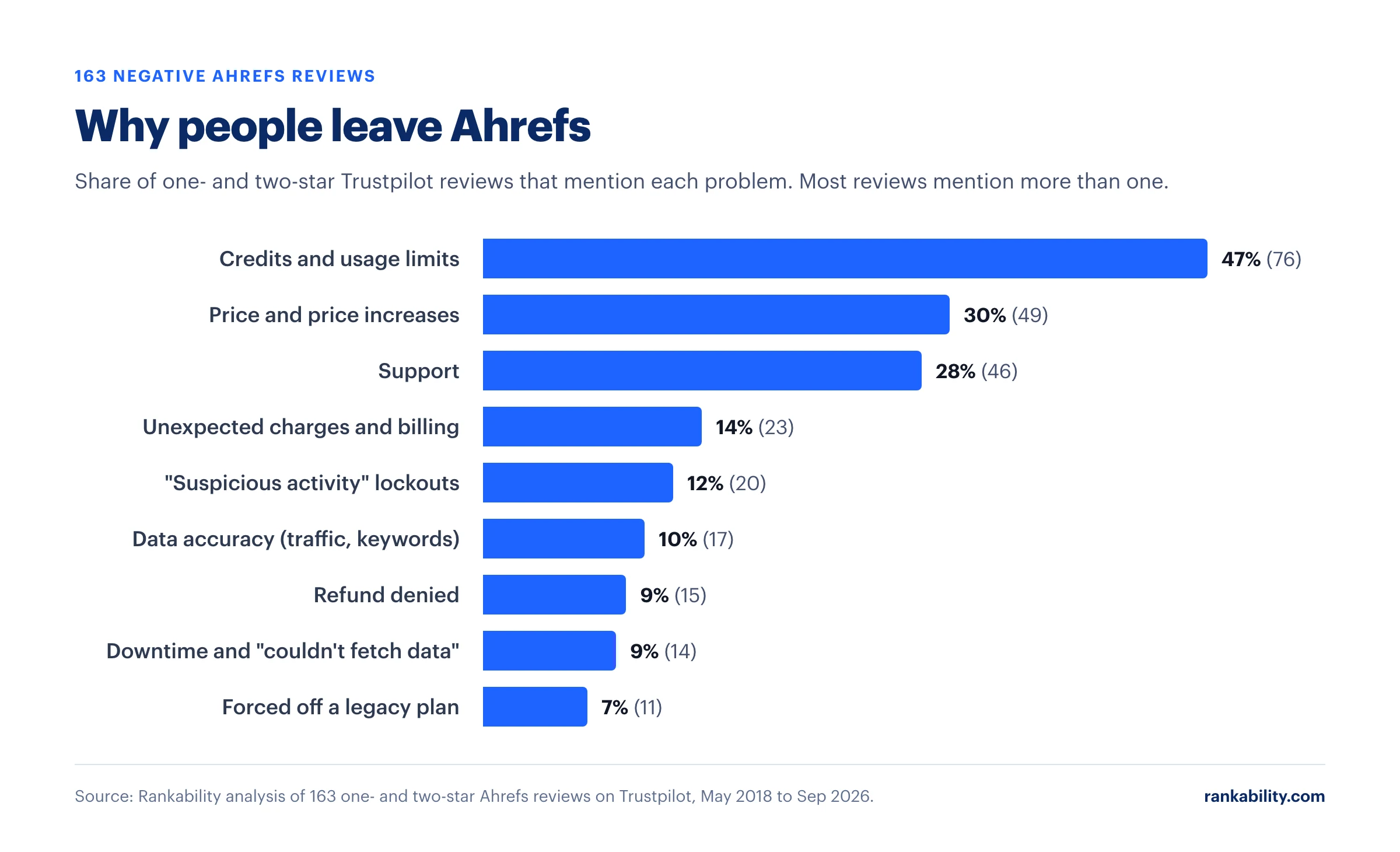 Bar chart: credits and usage limits appear in 47% of 163 negative Ahrefs reviews, price 30%, support 28%, unexpected charges 14%, suspicious activity lockouts 12%