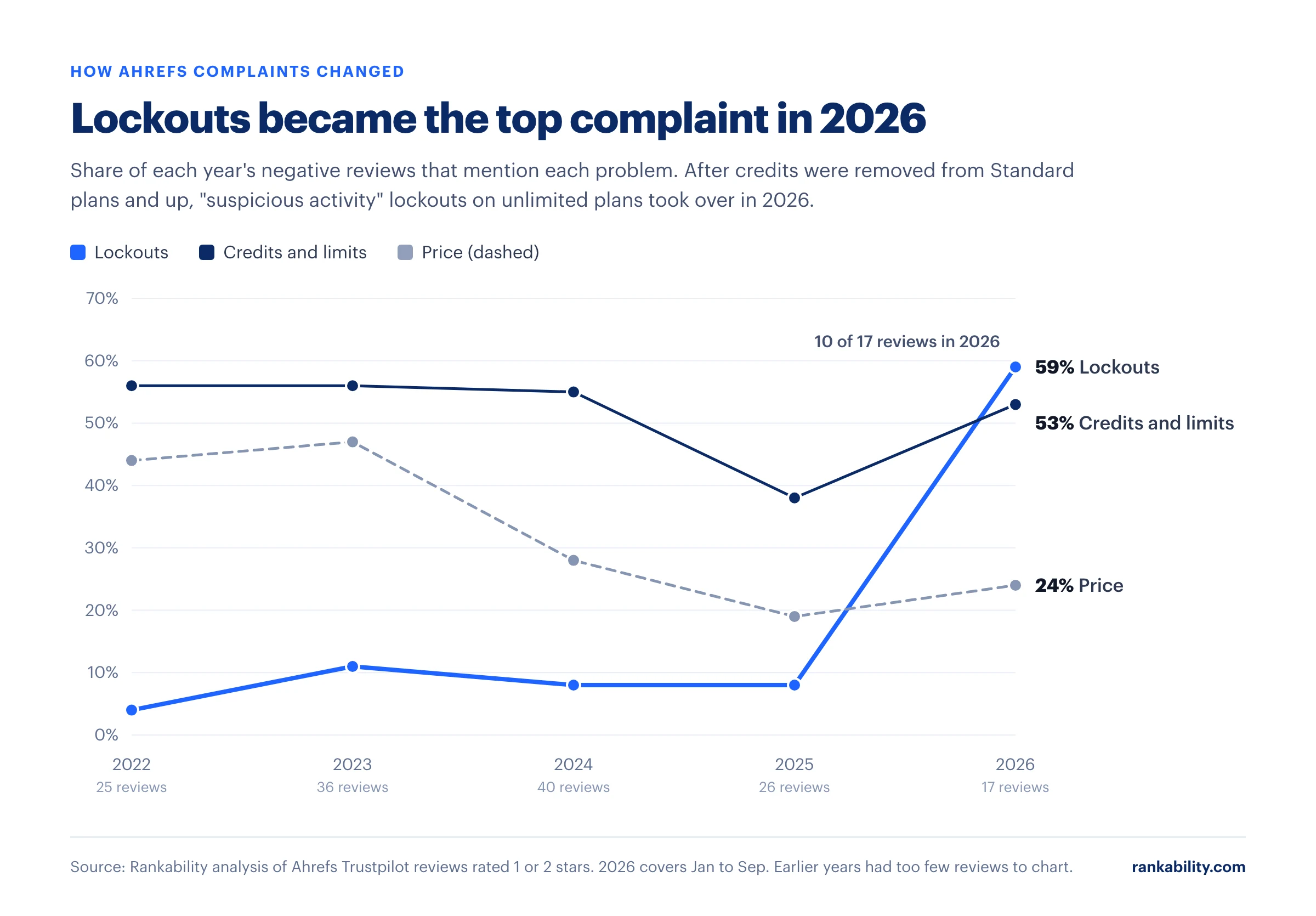 Line chart: lockout complaints rose from 8% of negative Ahrefs reviews in 2025 to 59% in 2026, overtaking credits at 53%