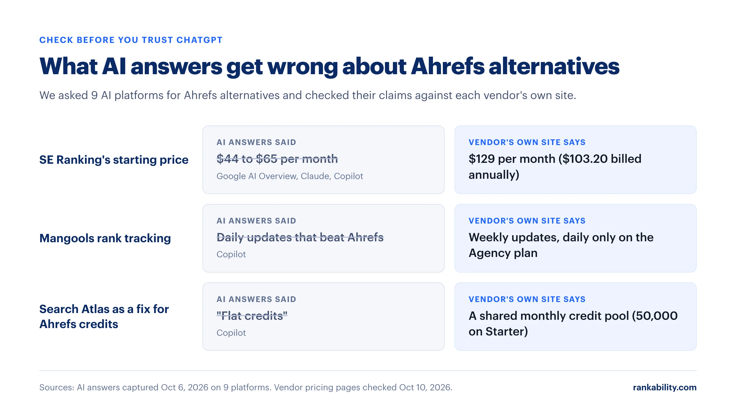 Three AI claims about Ahrefs alternatives compared with each vendor's own site: SE Ranking price, Mangools rank tracking, and Search Atlas credits