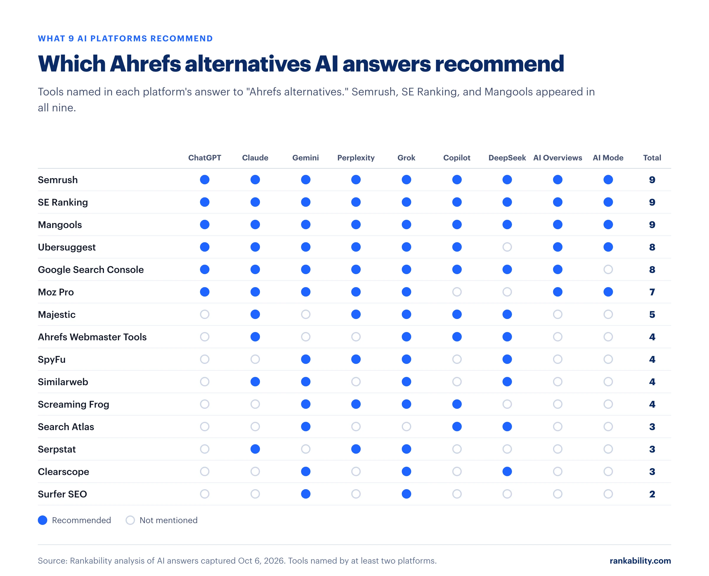 Grid showing which Ahrefs alternatives 9 AI platforms recommend; Semrush, SE Ranking, and Mangools appear in all nine