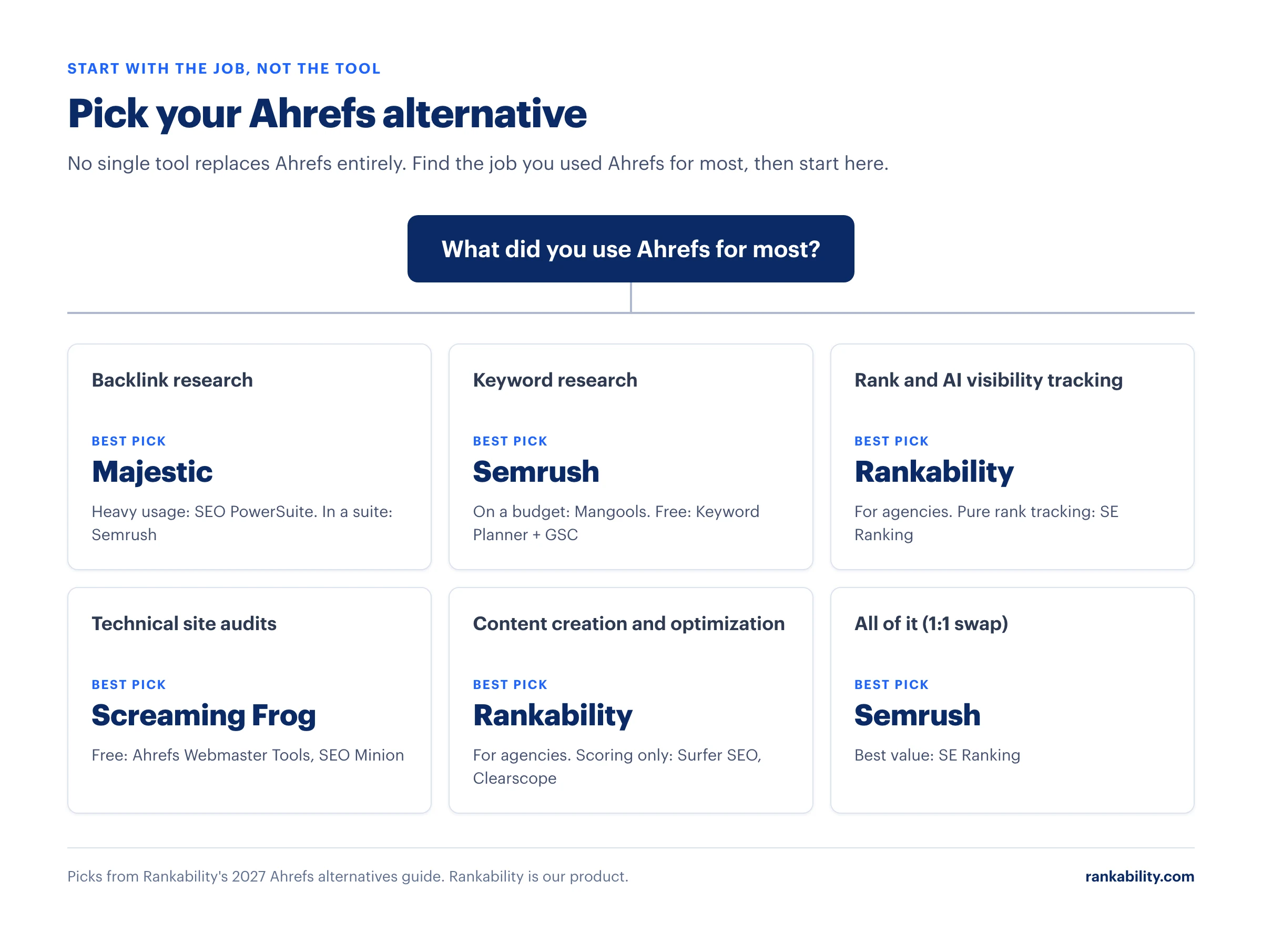 Flowchart matching each Ahrefs job to a best pick: Majestic for backlinks, Semrush for keywords, Rankability for rank and AI visibility tracking, Screaming Frog for audits, Rankability for content, Semrush for a 1:1 swap