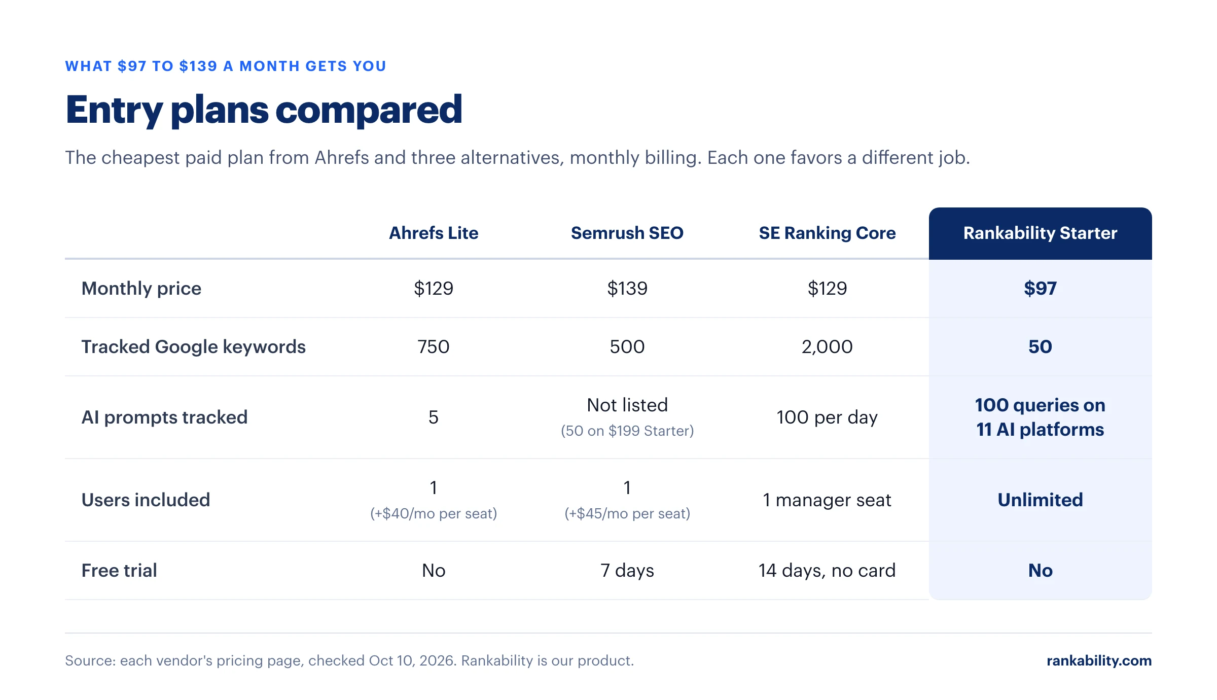 Table comparing entry plans from Ahrefs Lite, Semrush SEO, SE Ranking Core, and Rankability Starter on monthly price, tracked keywords, AI prompts, users, and free trial