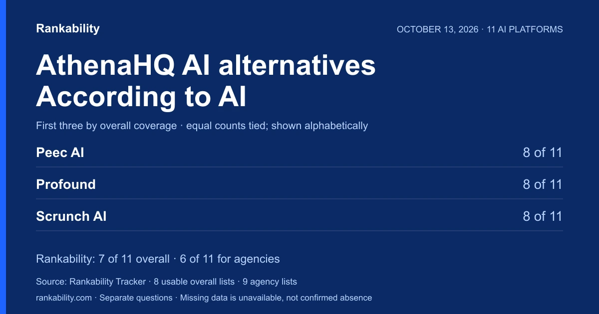 10 Best AthenaHQ AI Alternatives According to AI (2026)