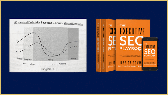 Chart illustrating SEO interest and productivity during organizational execution