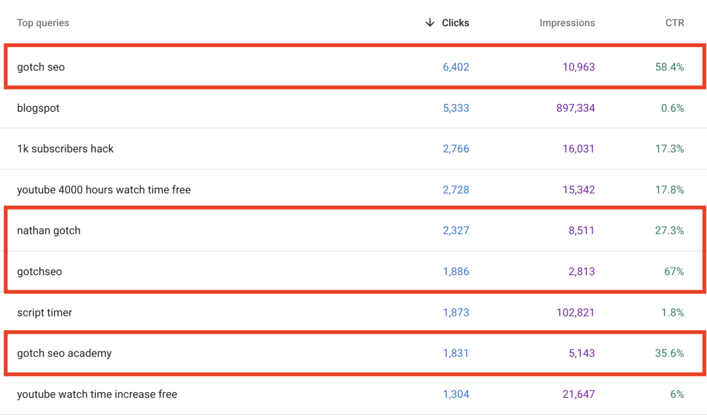 Historical Search Console example of clicks on a branded query