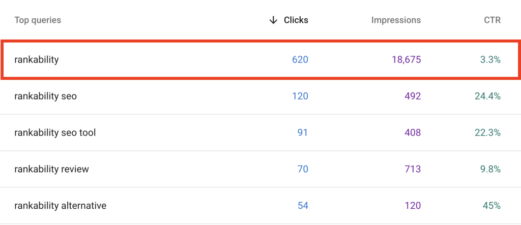 Historical comparison showing lower CTR when targeting another brand’s navigational query