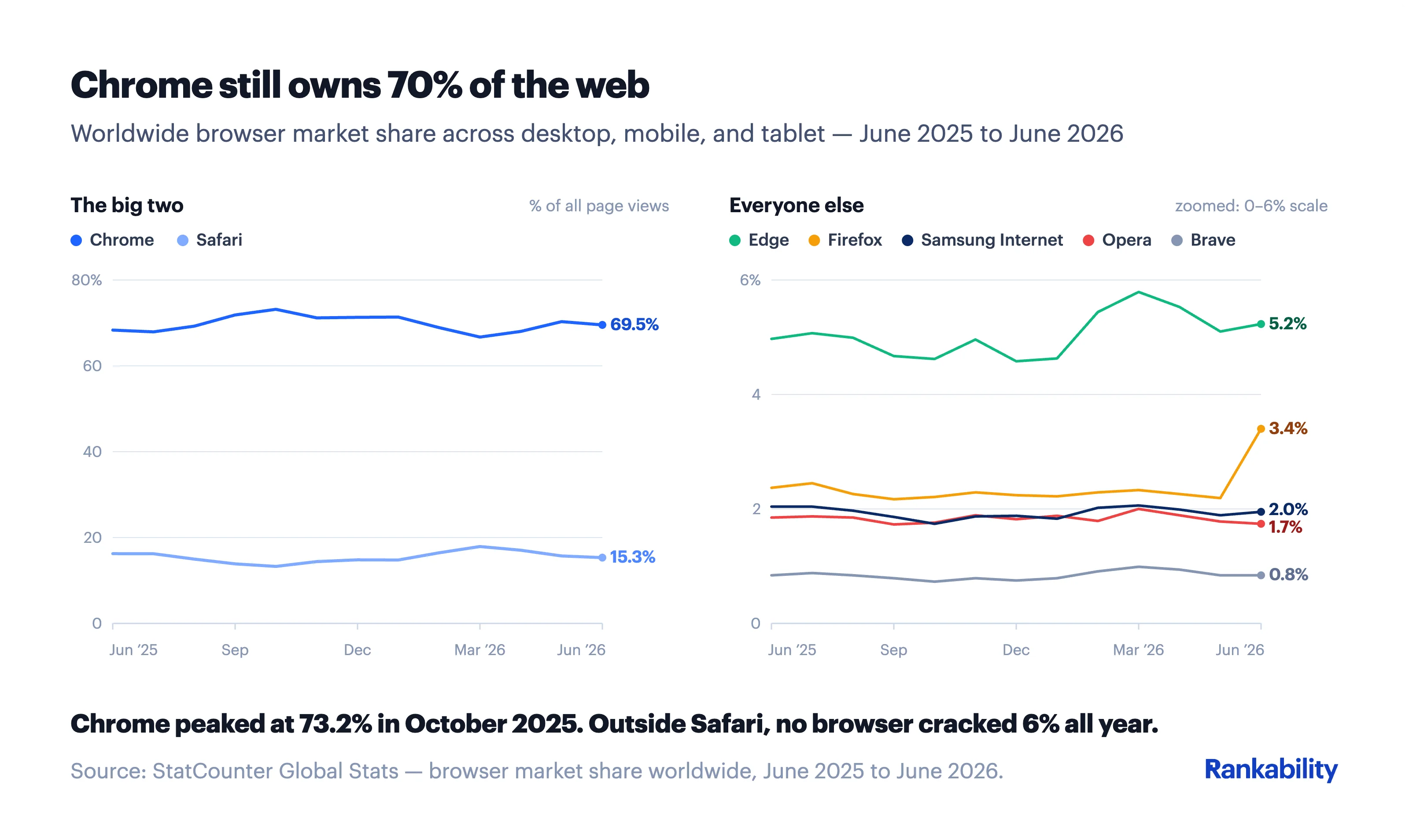 Chrome still owns 70% of the web: worldwide browser market share June 2025 to June 2026