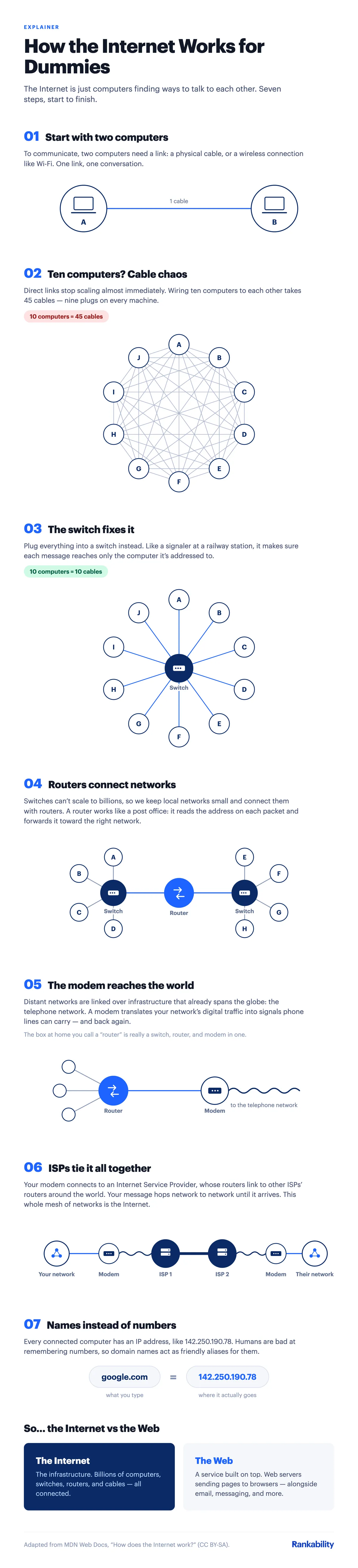 How the Internet works for dummies: seven steps from two connected computers to switches, routers, modems, ISPs, and domain names