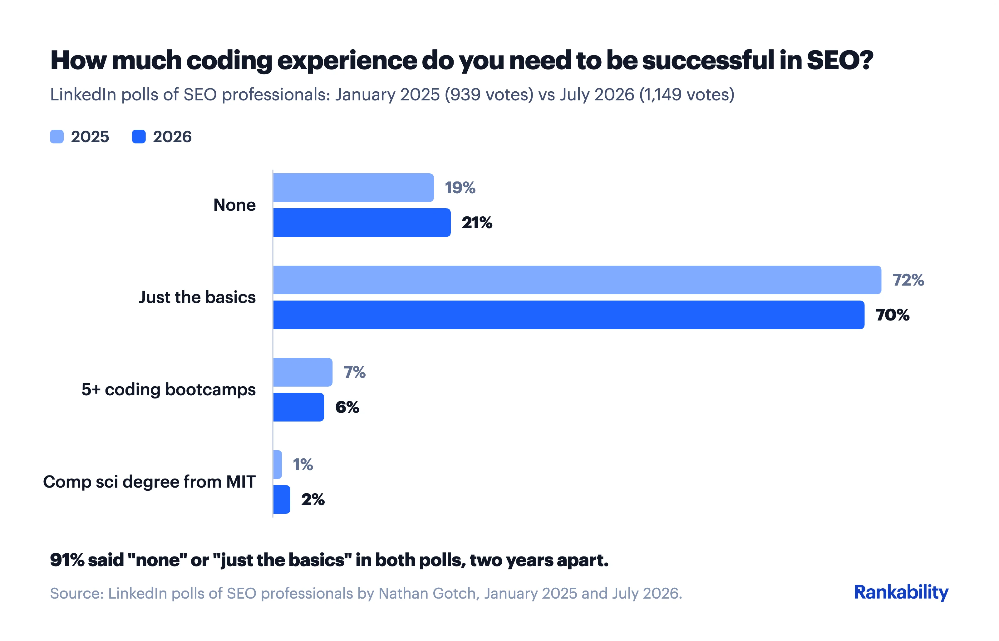 2025 vs 2026 SEO coding poll results comparison chart