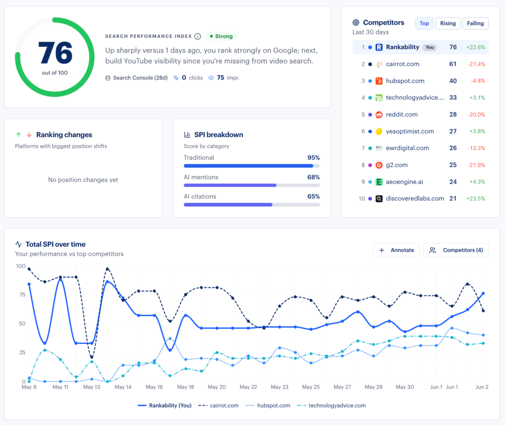 Rankability dashboard showing SPI score