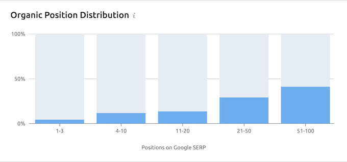Organic Position Distribution